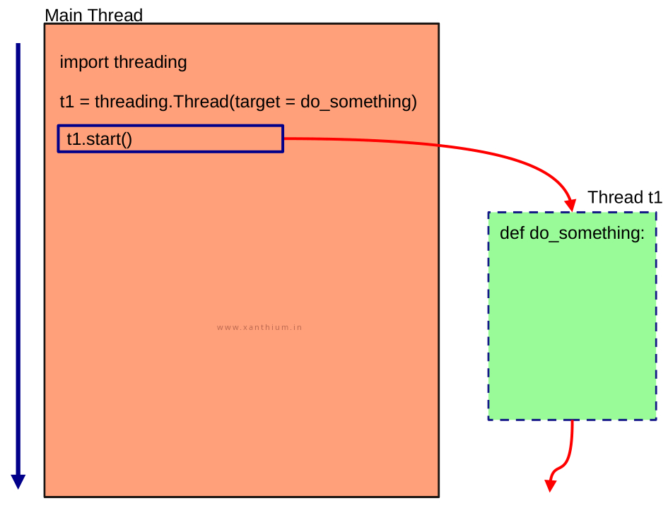 visual representation of creating python concurrent threads for the absolute beginner