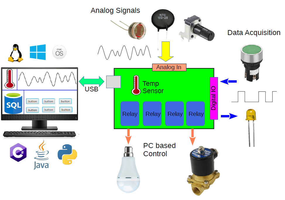 buy low cost pc based usb data acquisition and control system similar to labjack in India