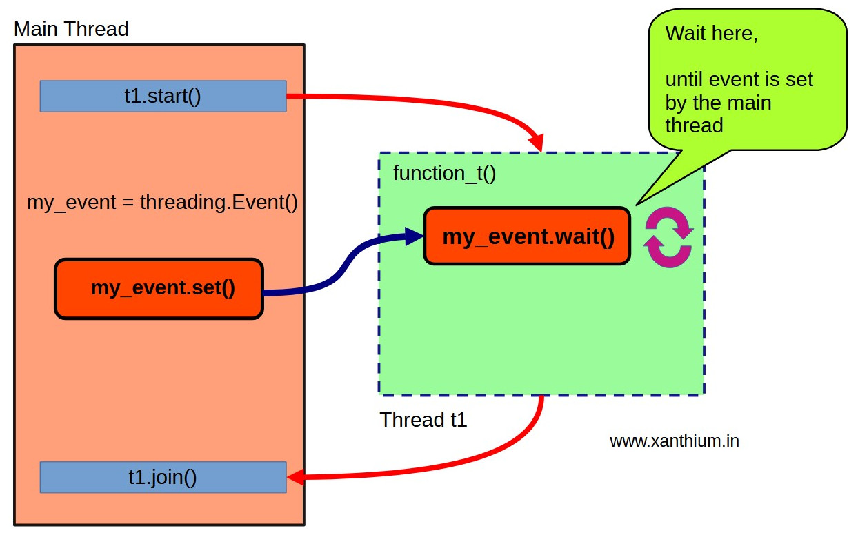 how to use event.wait() in python threading to synchronize data acces between two threads.