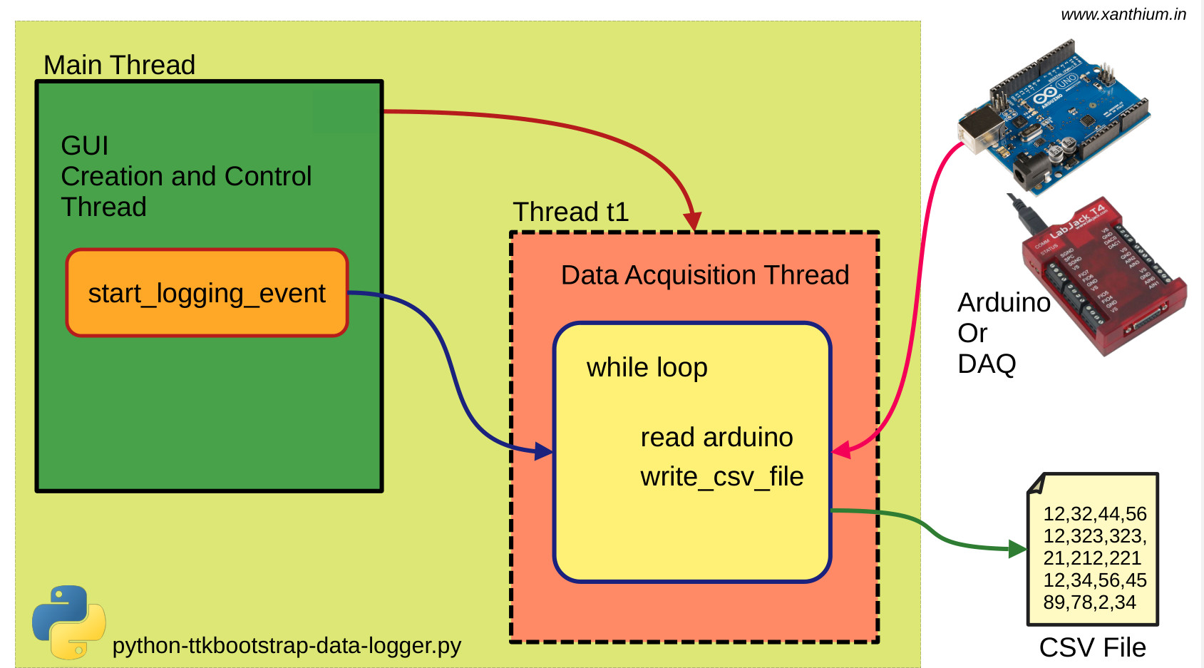 software architecture of Python tkinter serial communication and logging program