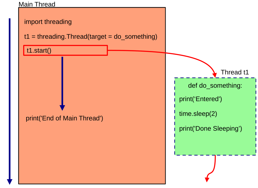 what is thread.join() and how is it used in python threading