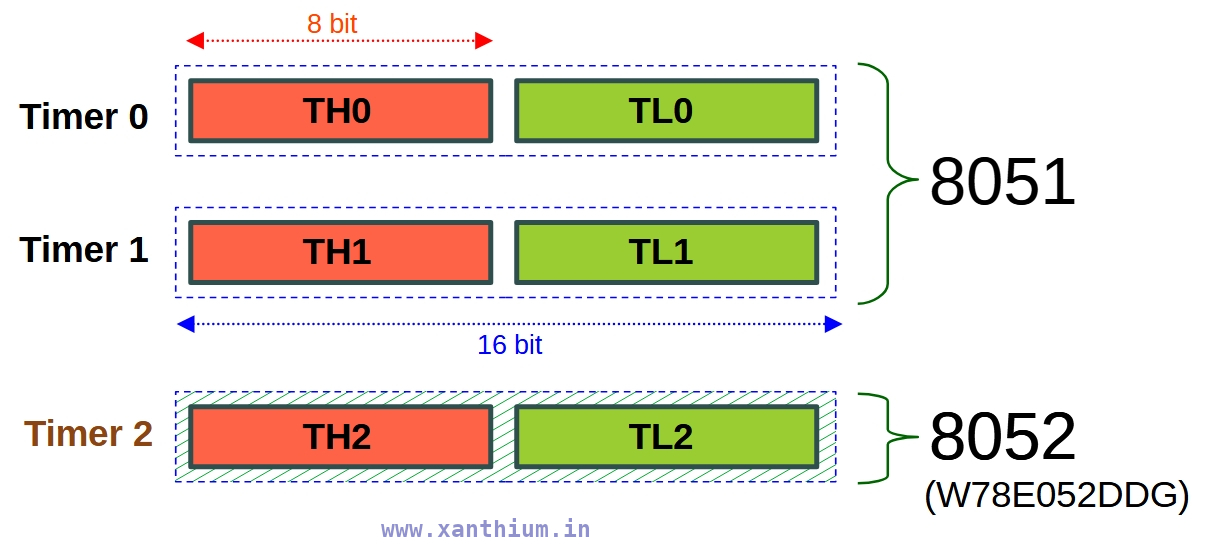 programming and configuring the 16 bit timers of 8051 (w78e052ddg) in embedded c