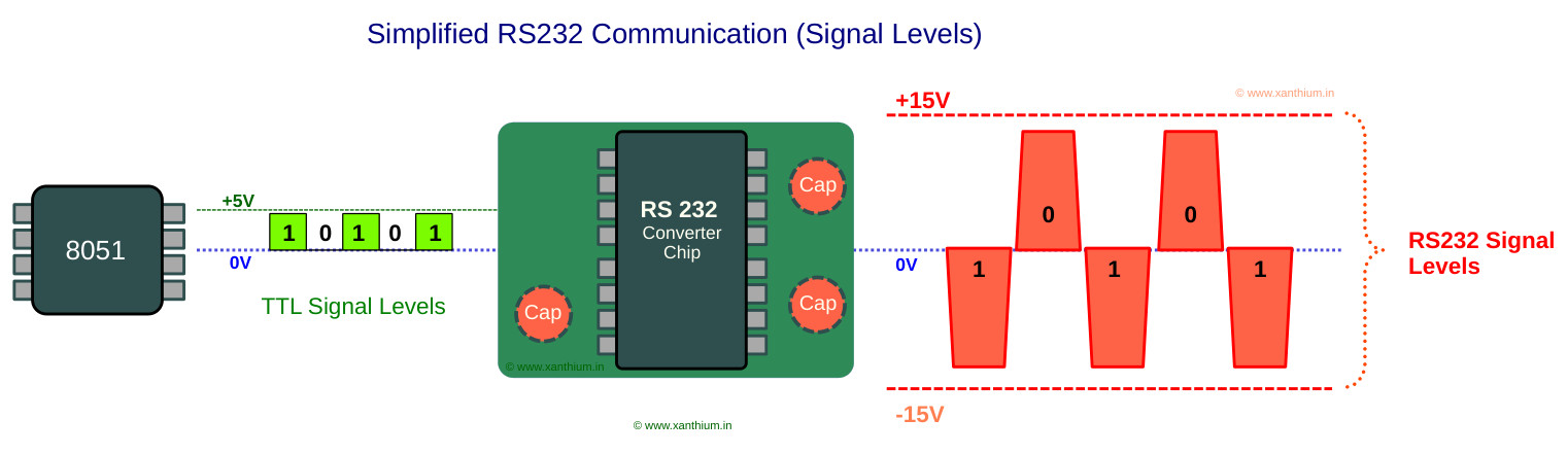 8051 to PC Serial RS232 UART communication tutorial using embedded C for beginners