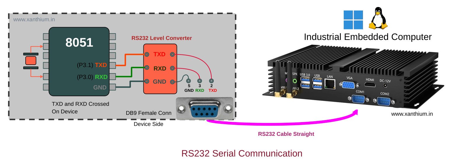8051 rs232 serial port communication with industrial pc running on windows or linux system