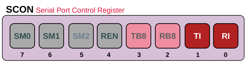 how to program the serial interrupts of 8051 in C 