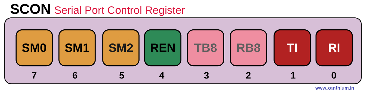 how to configure the scon register (Serial Control SFR) of 8051/8052 uart 