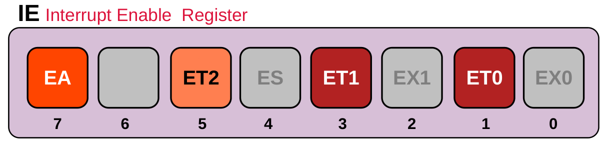 how to setup the interrupts of timer 0 of the 8051 microcontroller (at89s51,w78e054ddg) using embedded C