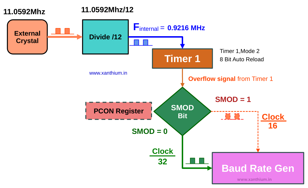 clock selection for Generating Baud Rate values using Timer 1 of 8051 