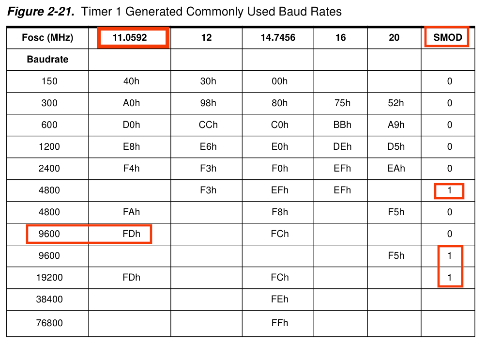 8051 UART Programming in Keil Embedded C tutorial for Serial Communication with PC