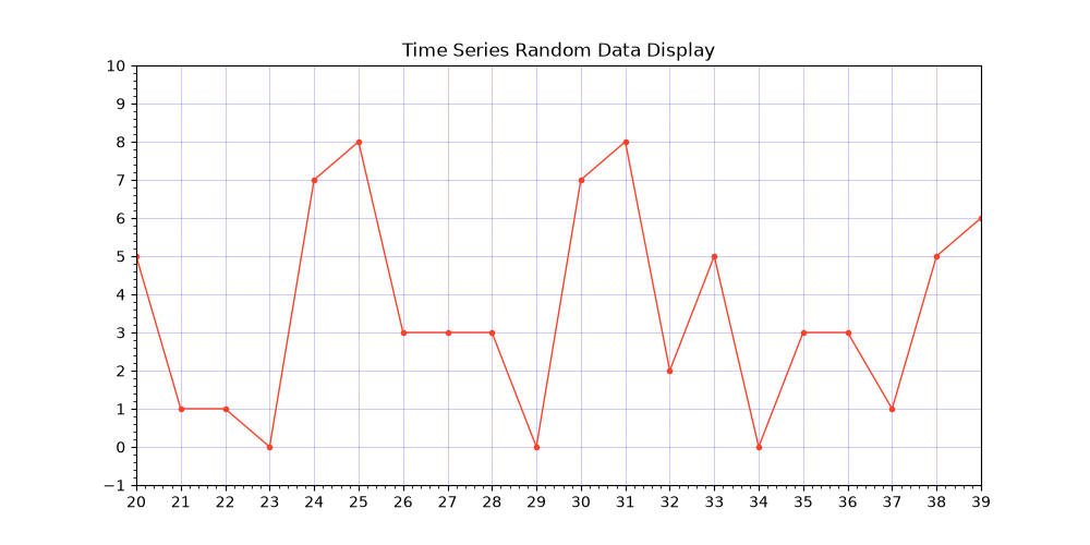 How to create Time Series line chart Animations in Python with Matplotlib