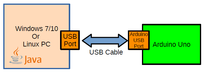 circuit diagram for cross platform  java serial port communication between Arduino and Windows /Linux/Mac PC 