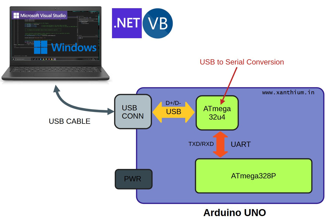 serial communication setup between ATmega328P microcontroller and Windows PC using Visual Basic.net language on .NET Platform