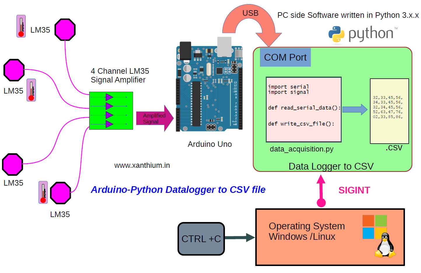 do it yourself Python PC based Data Acquisition System for temperature logging and control