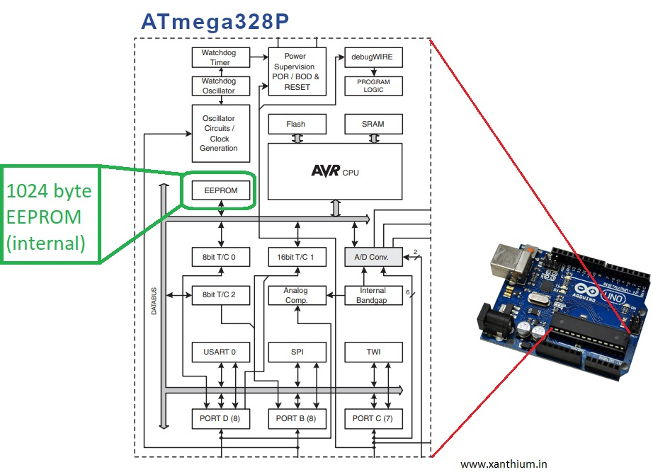 configuring and programming the internal eeprom of the Arduino board using Arduino EEPROM library 