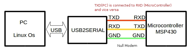 serial port communication between atmega328p microcontroller and linux laptop using C language