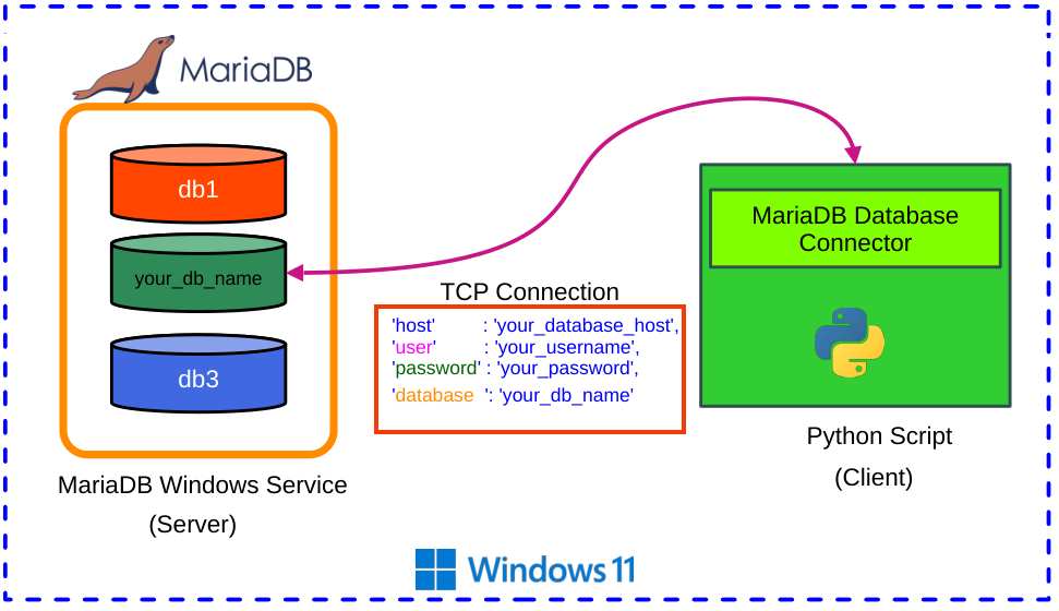 how to connect to a mariadb databse from python on windows 11 os for absolute beginners