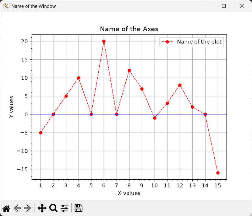 how to create a line chart in matplotlib library using python with grid lines and legend information for beginners