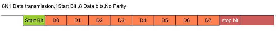 format of the asynchronous serial communication data frame