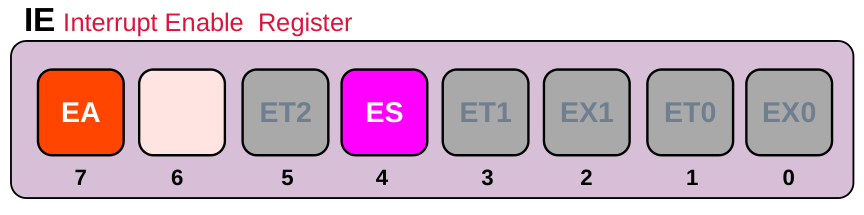 how to enable 8051 serial interrupts in C language