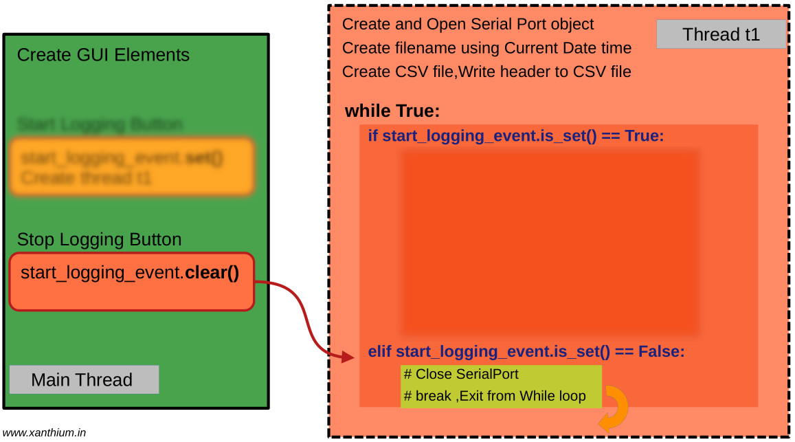 exiting from python tkinter data acquisition system using a threading event