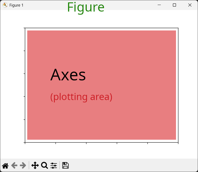 difference between a figure and axes in a matplotlib charting library tutorial