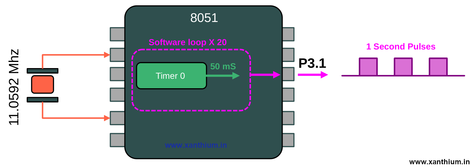 how to create a 1 second delay using timer0 of 8051 microcontroller like w78e052ddg