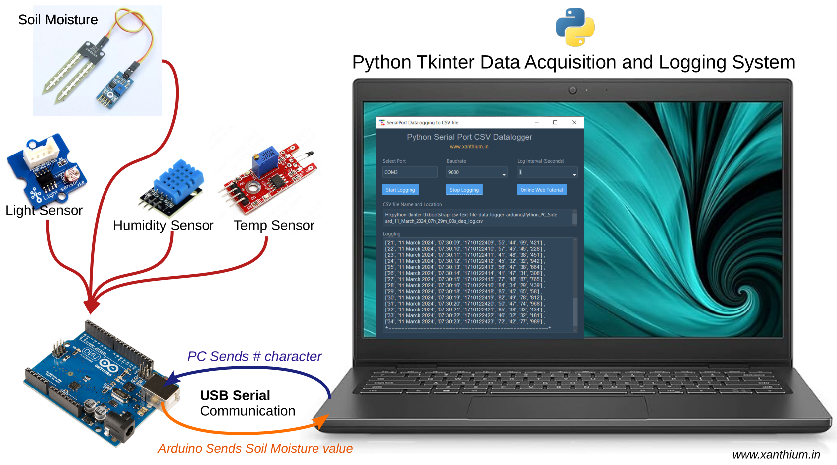 Build your own python tkinter gui based data acquisition and logging system to log temperature,soil moisture,light intensity,humidity values to csv file