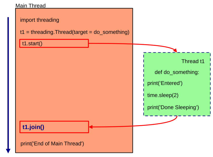 how does thread.join() work in python threading