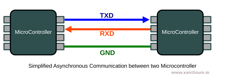 asychronous communication between two 8051 microcontrollers using UART protocol