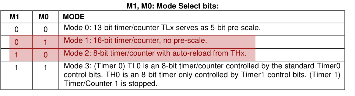 how to select the various modes of the 8051 Timer using embedded Cand assembly