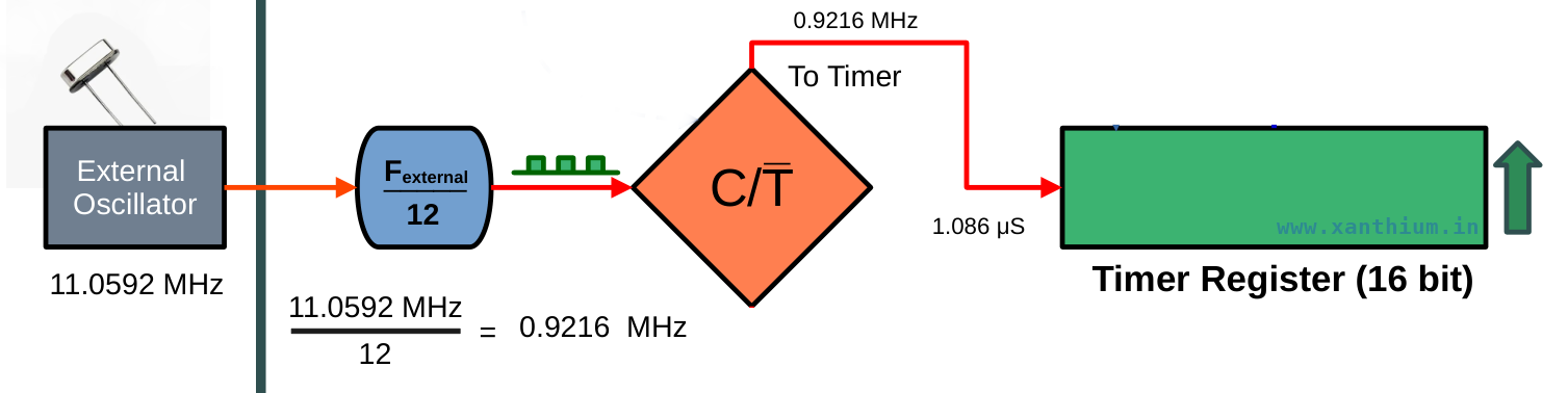 How to Calculate the Timer Register Value for 8051 Timer in mode 1