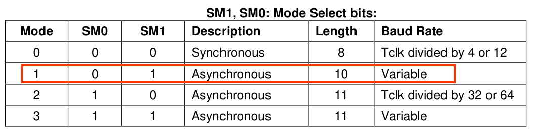 how to select the different modes of 8051 uart by programming the SMx bits (SM0,SM1,SM2) in SCON register