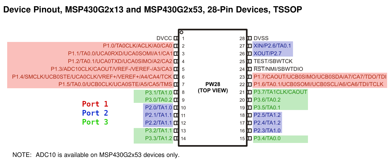programming the io ports of msp430g2553 launchpad