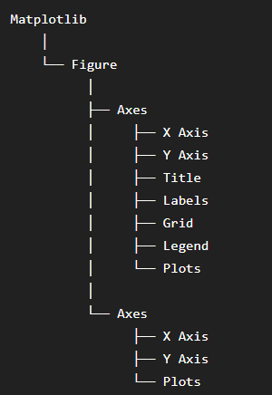 major concepts behind matplotlib programming