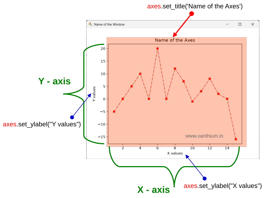 how to set the name of x and y axis on matplotlib from python code