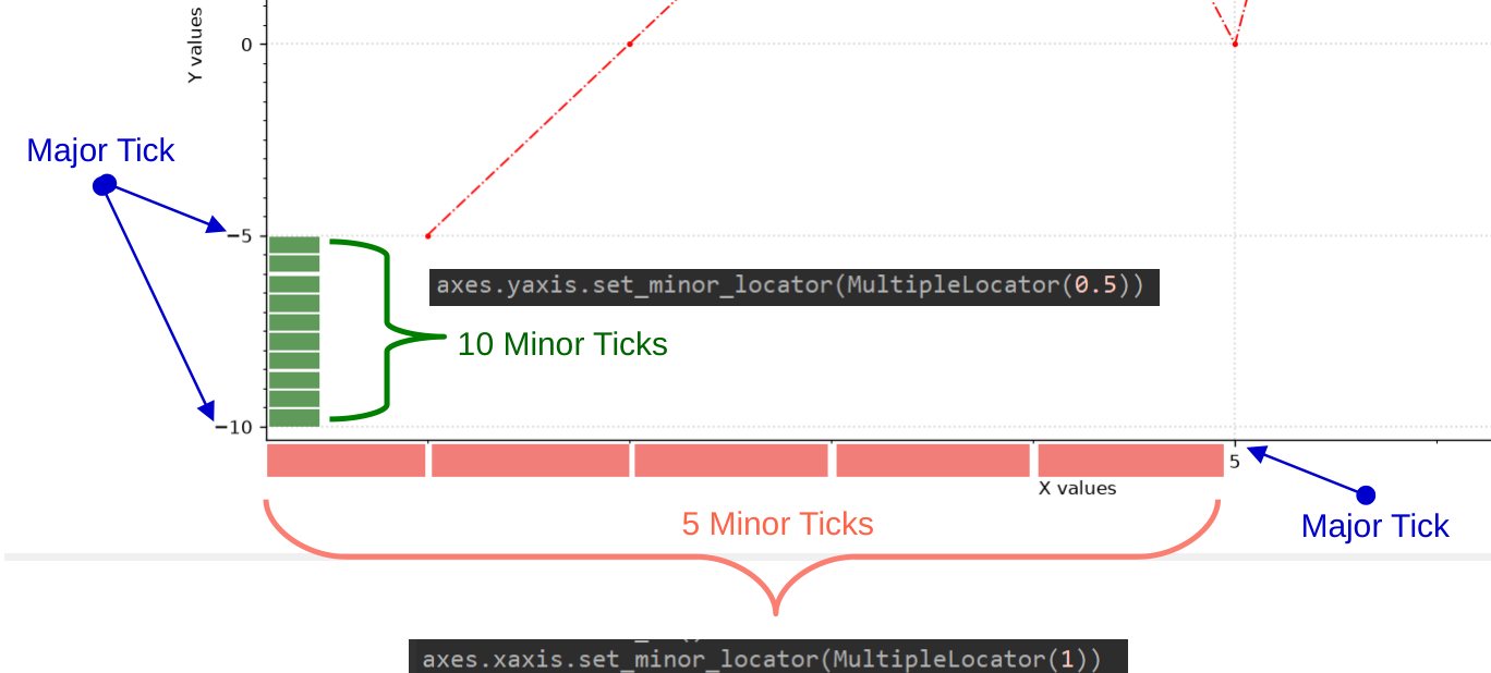 how to configure the Minor and Major ticks on matplotlib plots