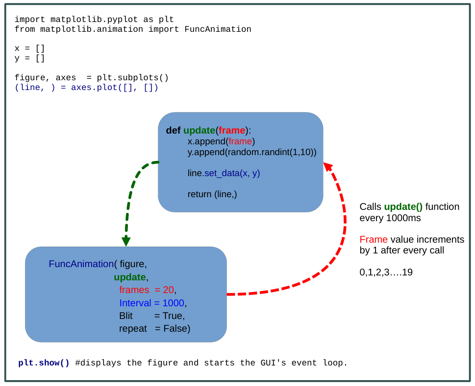 How FuncAnimation() works in Matplotlib to animate a real time line chart