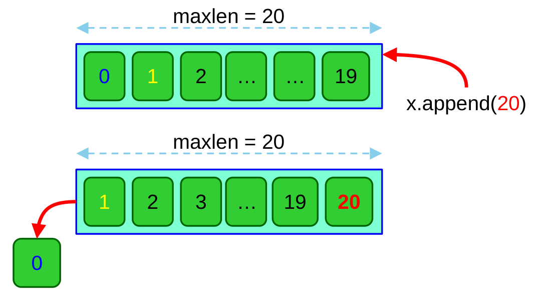 using deque data structure to create a sliding window effect for creating matplotlib animated charts