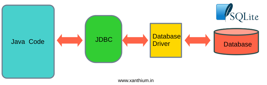 How Java communicates with SQlite database using JDBC API and Sqlite database drivers