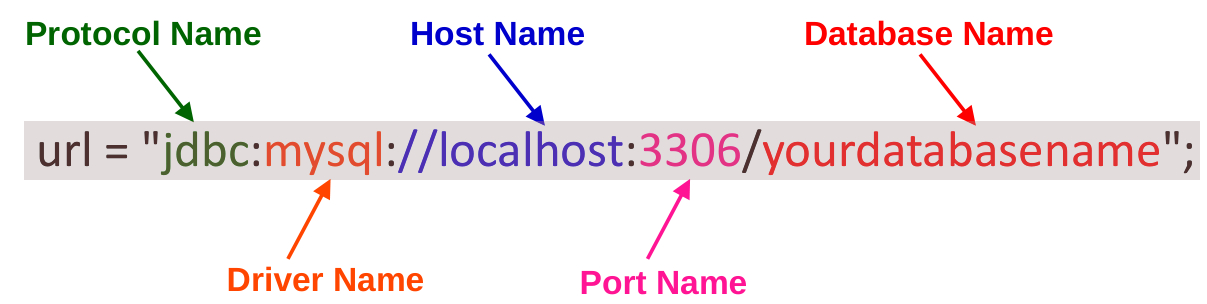 how the jdbc connection string url is organized for connecting with a database