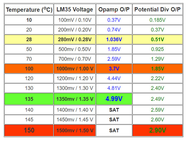 range of temperature measured by LM35