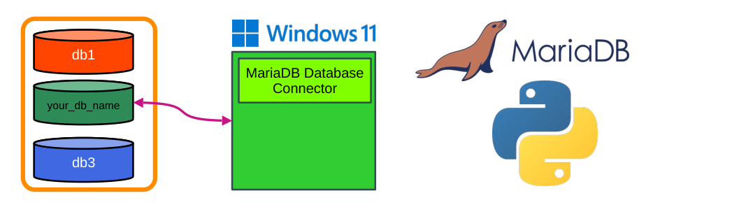 mariadb mysql database connection using python on windows and linux systems for crud operations
