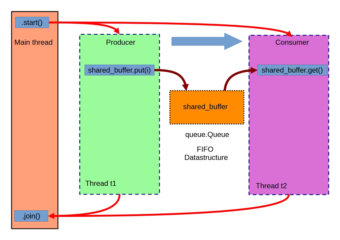 sharing sequential data between two threads using synchronized thread safe queue