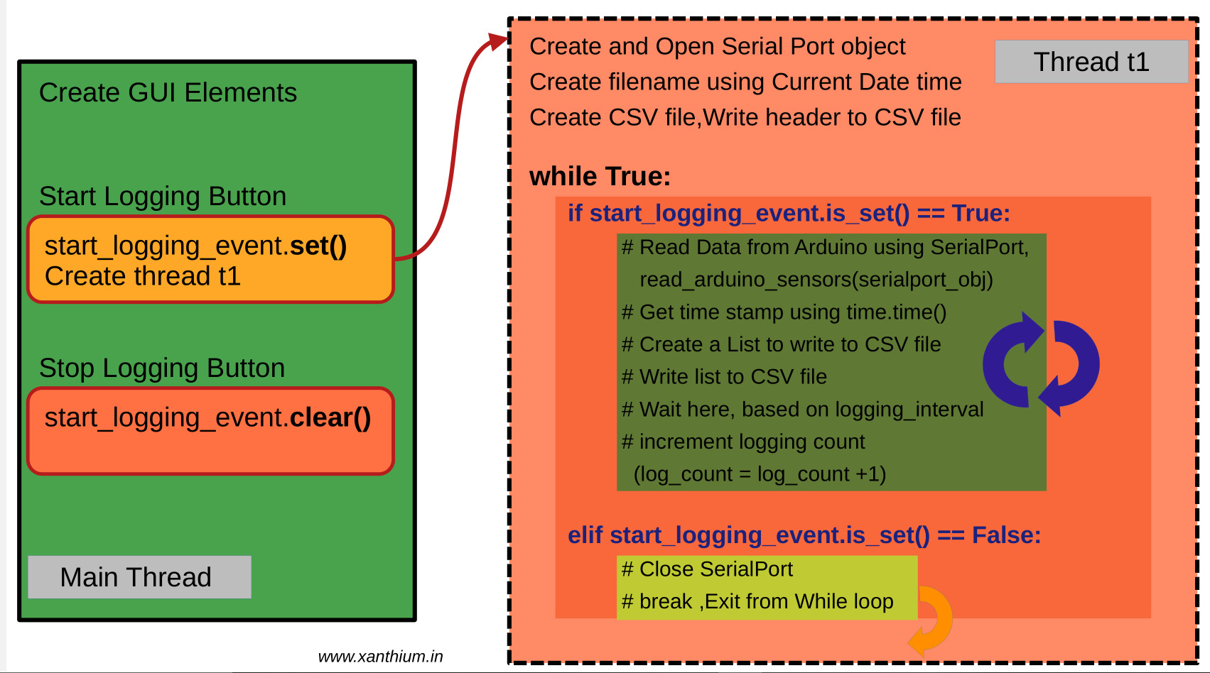 python tkinter multi threaded serial port communication and logging program example using producer consumer pattern 