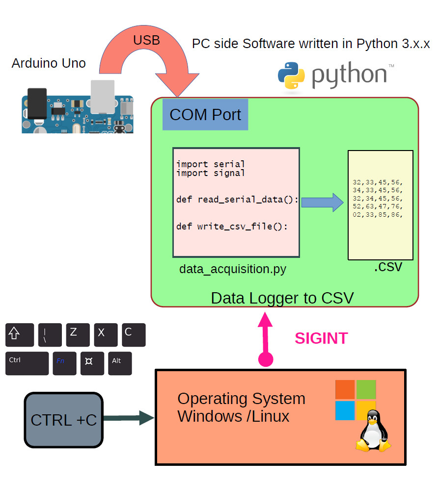 cross platform python data acquisition and logging system for temperature logging software architecture