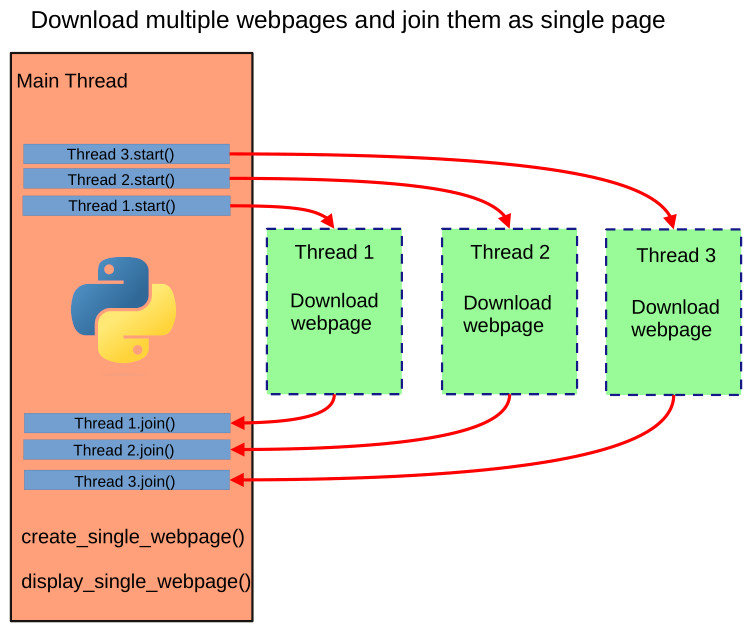 download webpages from internet using python threading tutorial
