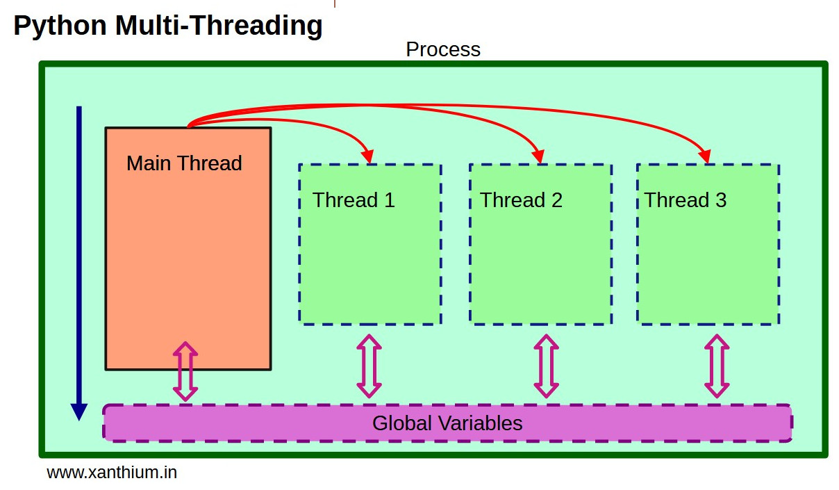 create multiple threads using python threading library and pass data between each other using producer-consumer pattern