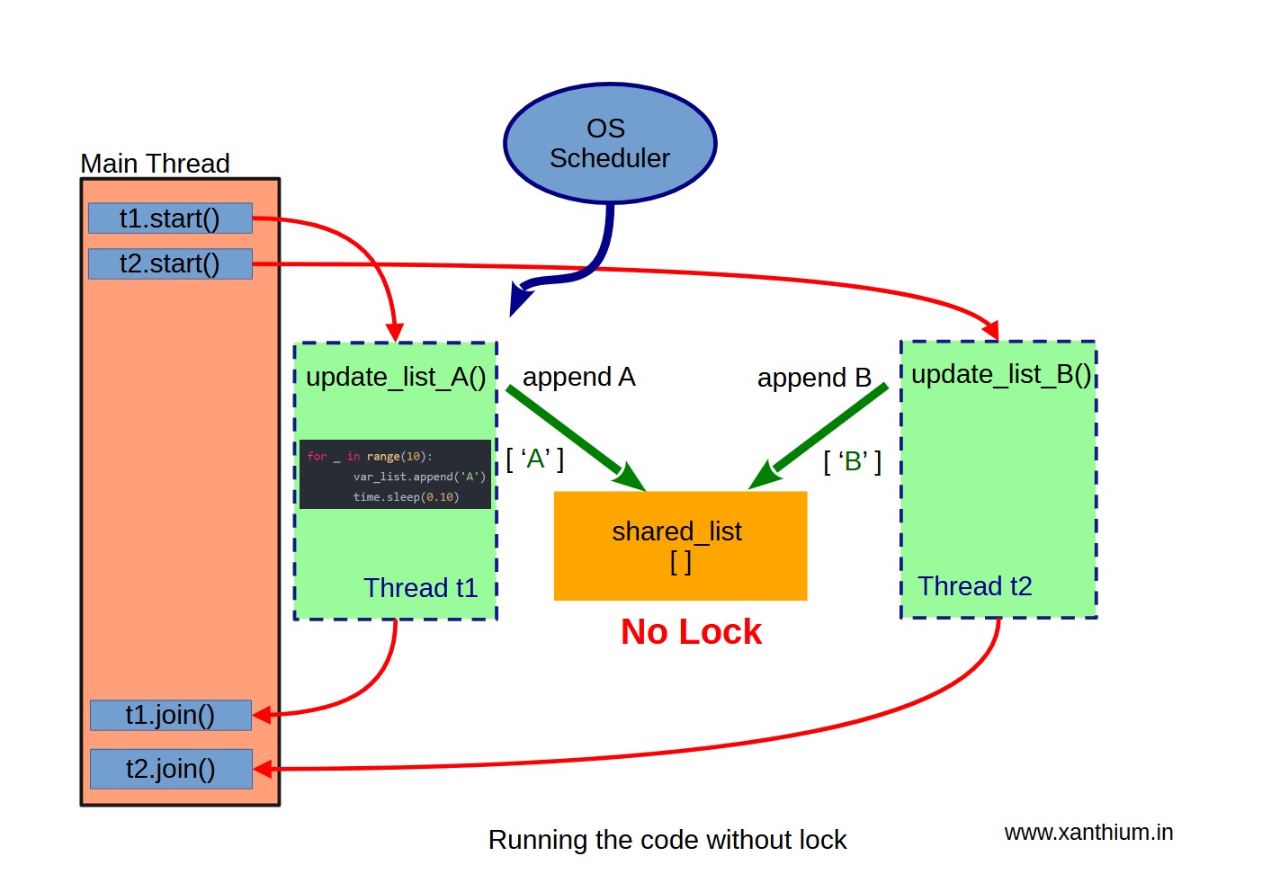 How to use the Python Threading Lock for synchronizing shared variable and  Prevent Race Conditions