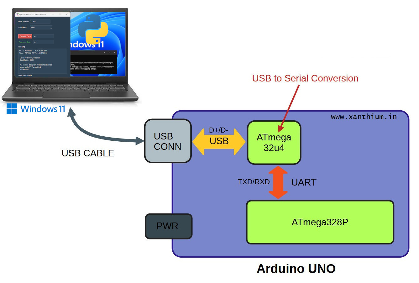 Serial communication between windows 11 and tkinter gui app using Python tutorial