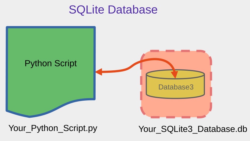 differences between sqlite database and other traditional database like mysqls